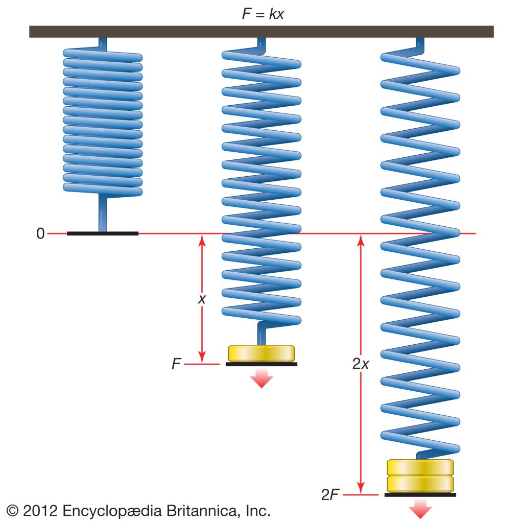 Hooke’s Law and the Science Behind Springs - WB Jones